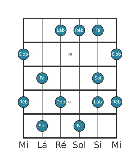 Escala de guitarra para Ré bemol Lidia Dominante Pentatonica na posição 5