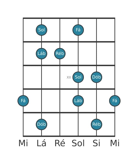 Escala de guitarra para Ré bemol Lidia Dominante Pentatonica na posição 9