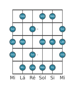 Escala de guitarra para Ré bemol Lidia Menor na posição 1