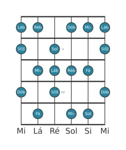 Escala de guitarra para Ré bemol Lidia Menor na posição 3