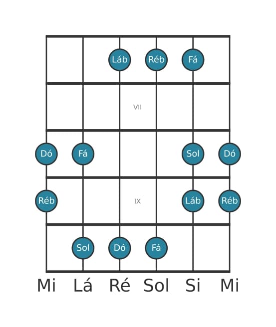 Escala de guitarra para Ré bemol Lidia Pentatónica na posição 5