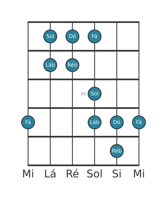 Escala de guitarra para Ré bemol Lidia Pentatónica na posição 9