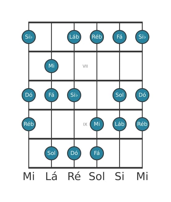 Escala de guitarra para Ré bemol Lidia Sustenido 9 na posição 5