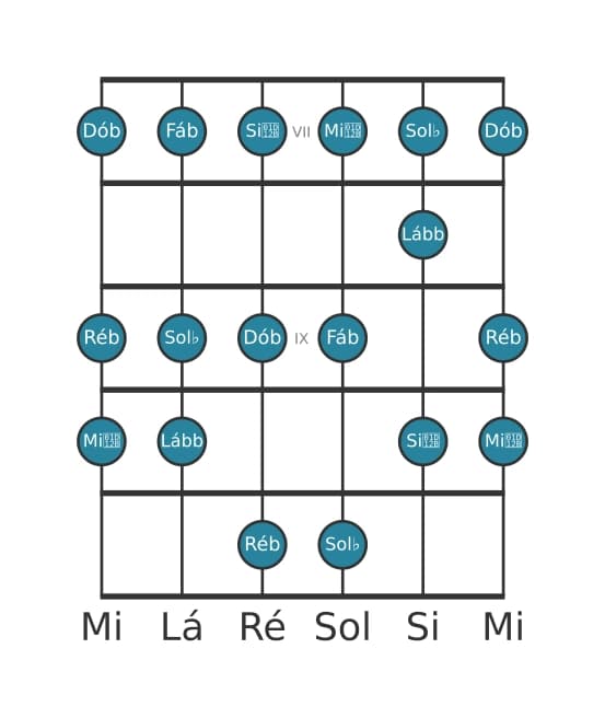 Escala de guitarra para Ré bemol Locria na posição 6