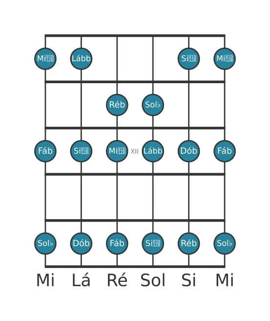 Escala de guitarra para Ré bemol Locria na posição 9