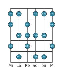 Escala de guitarra para Ré bemol Locria Maior na posição 1