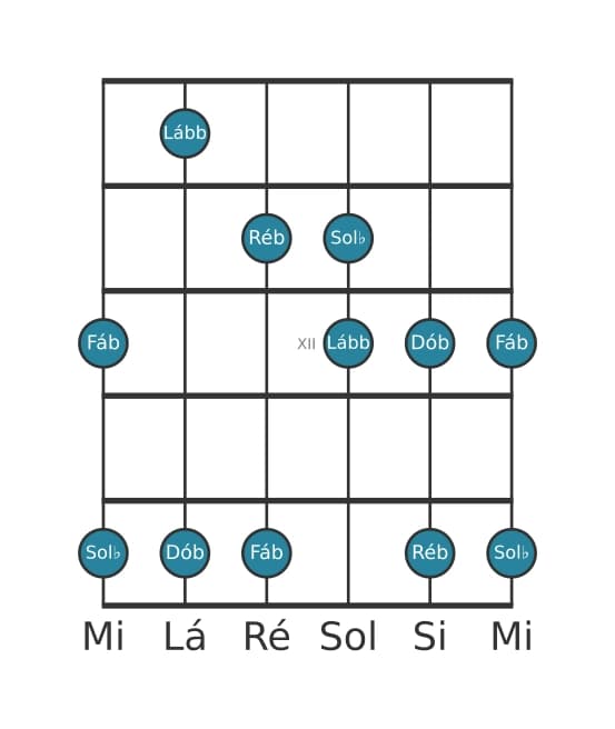 Escala de guitarra para Ré bemol Locria Pentatonica na posição 9