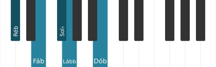 Escala de piano para Ré bemol Locria Pentatonica