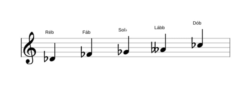 Partituras da escala Ré bemol Locria Pentatonica em três oitavas (4)