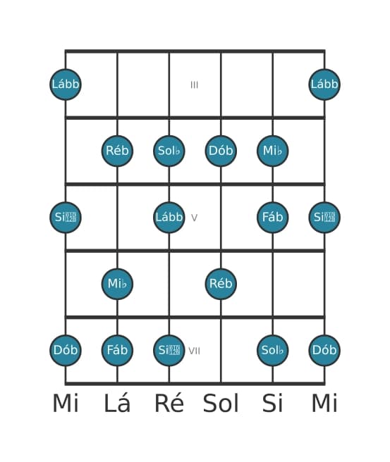 Escala de guitarra para Ré bemol Locria ♯2 na posição 2