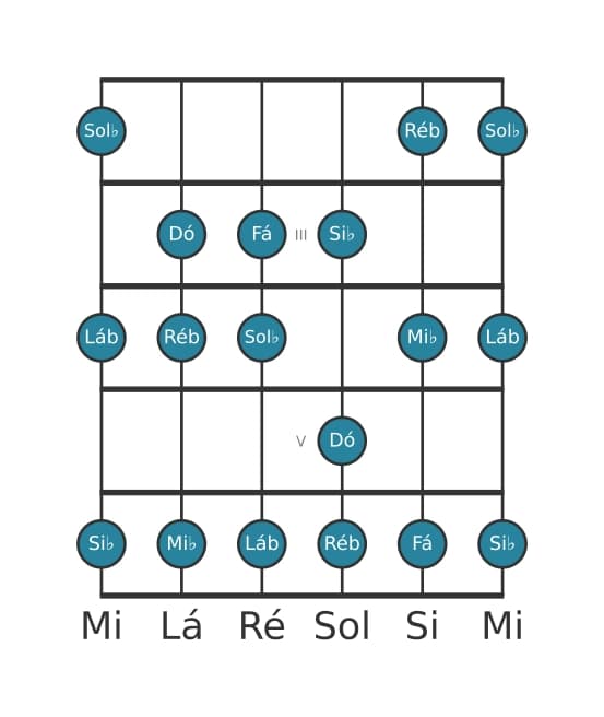 Escala de guitarra para Ré bemol Maior na posição 1