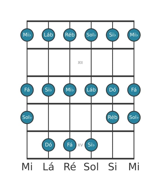 Escala de guitarra para Ré bemol Maior na posição 10