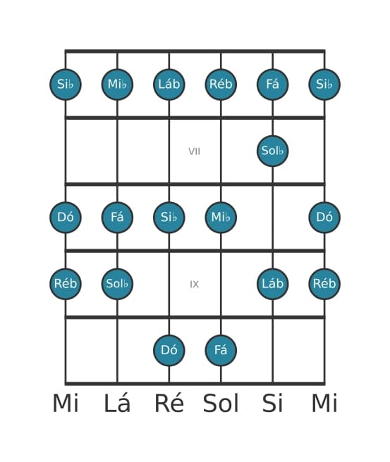 Escala de guitarra para Ré bemol Maior na posição 5