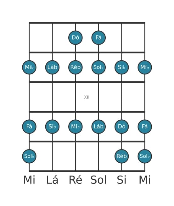 Escala de guitarra para Ré bemol Maior na posição 9