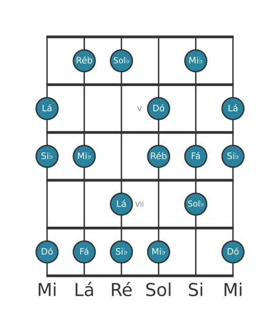 Escala de guitarra para Ré bemol Maior Aumentada na posição 3