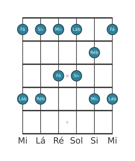 Escala de guitarra para Ré bemol Maior Pentatonica na posição 0