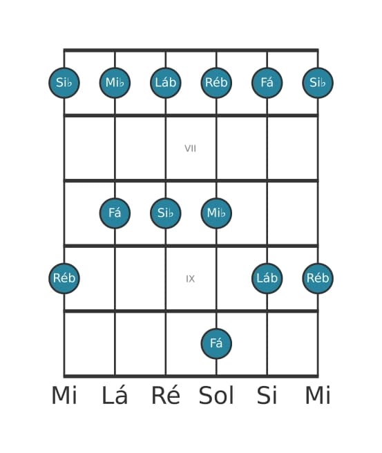 Escala de guitarra para Ré bemol Maior Pentatonica na posição 5