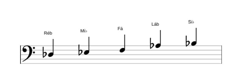 Partituras da escala Ré bemol Maior Pentatonica em três oitavas (3)