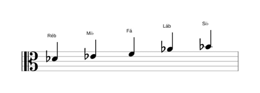 Partituras da escala Ré bemol Maior Pentatonica em três oitavas (4)