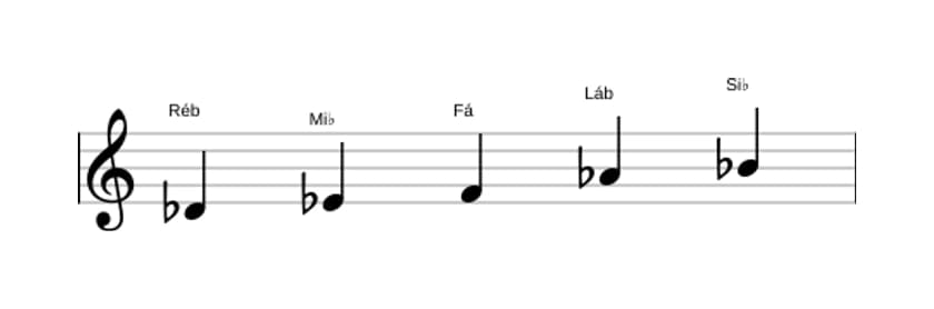 Partituras da escala Ré bemol Maior Pentatonica em três oitavas (4)