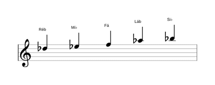 Partituras da escala Ré bemol Maior Pentatonica em três oitavas (5)