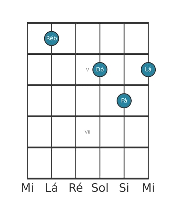 Voz de guitarra #3 do acorde Ré bemol Maior setima sustenido quinta
