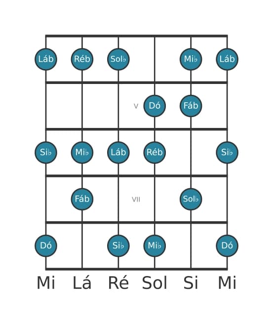 Escala de guitarra para Ré bemol Melodica Menor na posição 3