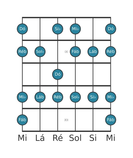 Escala de guitarra para Ré bemol Melodica Menor na posição 7