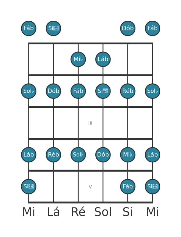 Escala de guitarra para Ré bemol Menor na posição 0