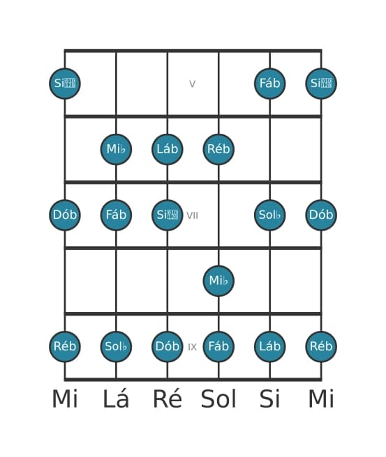 Escala de guitarra para Ré bemol Menor na posição 4