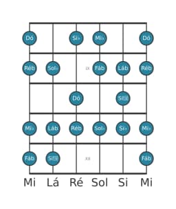 Escala de guitarra para Ré bemol Menor 6 Diminuta na posição 7
