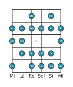 Escala de guitarra para Ré bemol Menor 6 Diminuta na posição 9