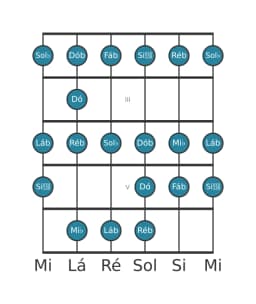 Escala de guitarra para Ré bemol Menor Bebop na posição 1