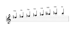 Partituras da escala Ré bemol Menor Bebop em três oitavas (5)