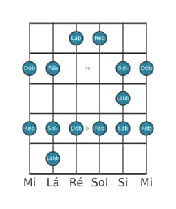 Escala de guitarra para Ré bemol Menor Blues na posição 5