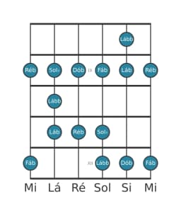 Escala de guitarra para Ré bemol Menor Blues na posição 7
