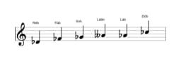 Partituras da escala Ré bemol Menor Blues em três oitavas (4)