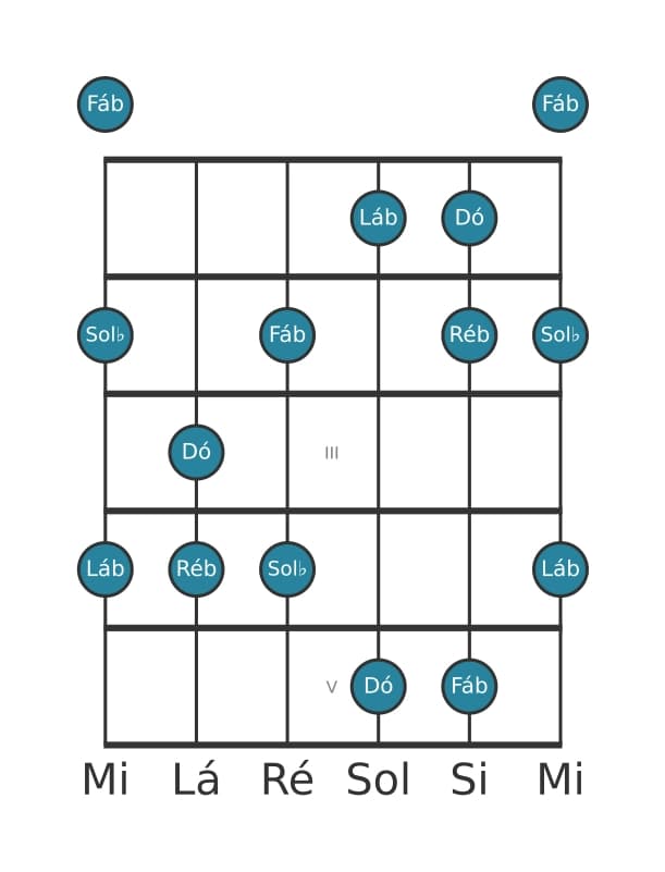 Escala de guitarra para Ré bemol Menor Maior 7 Pentatonica na posição 0