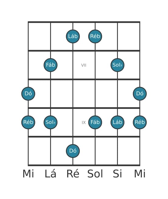 Escala de guitarra para Ré bemol Menor Maior 7 Pentatonica na posição 5