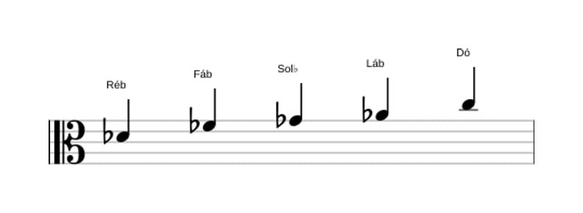 Partituras da escala Ré bemol Menor Maior 7 Pentatonica em três oitavas (4)