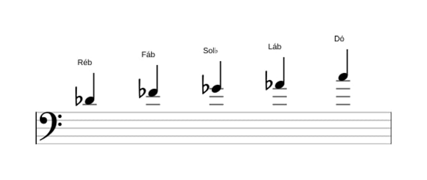 Partituras da escala Ré bemol Menor Maior 7 Pentatonica em três oitavas (4)