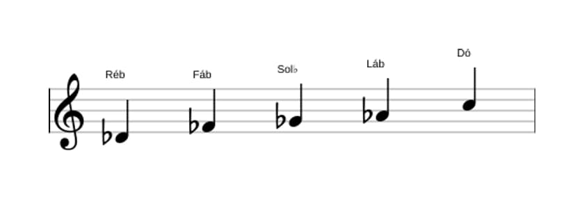 Partituras da escala Ré bemol Menor Maior 7 Pentatonica em três oitavas (4)