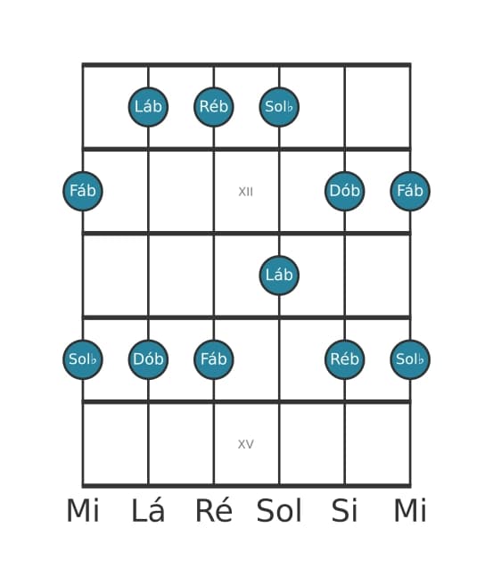 Escala de guitarra para Ré bemol Menor Pentatonica na posição 10