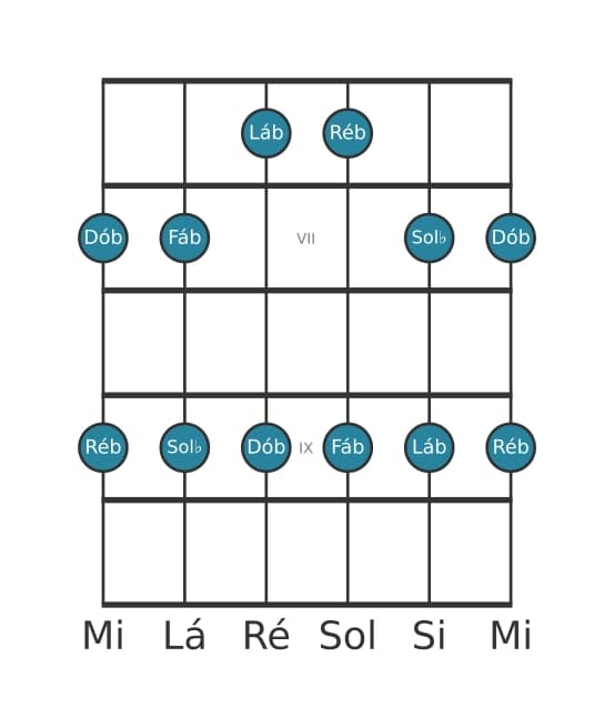 Escala de guitarra para Ré bemol Menor Pentatonica na posição 5