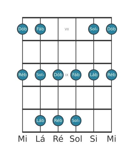 Escala de guitarra para Ré bemol Menor Pentatonica na posição 6