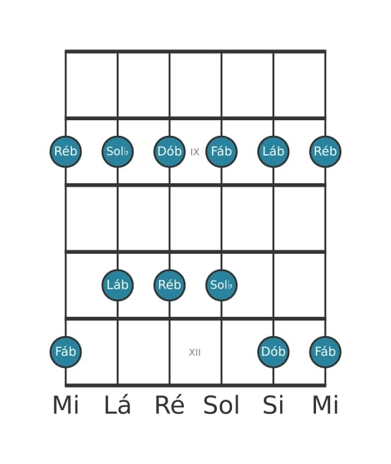 Escala de guitarra para Ré bemol Menor Pentatonica na posição 7