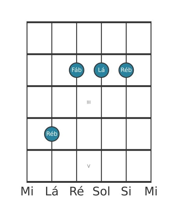 Voz de guitarra #2 do acorde Ré bemol Menor sustenido quinta