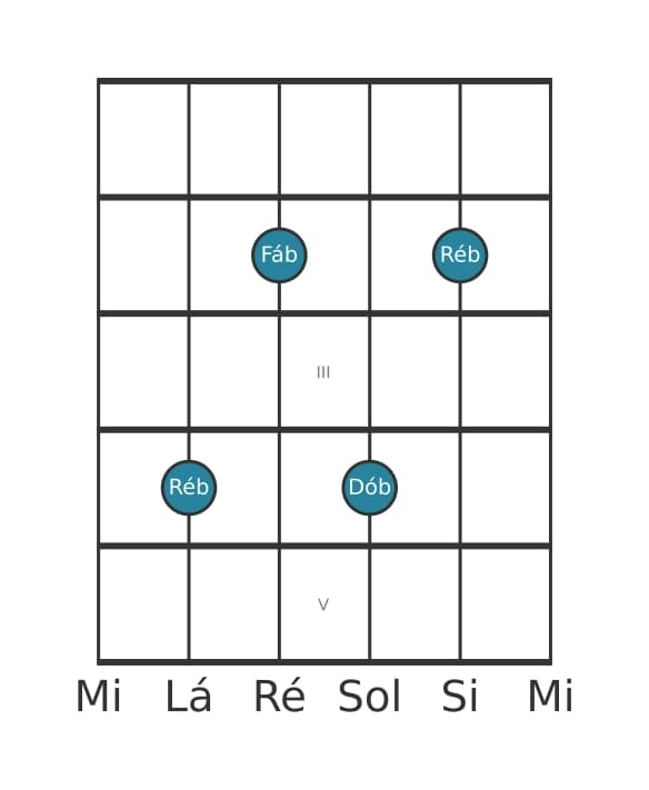 Voz de guitarra #4 do acorde Ré bemol Menor com sétima menor