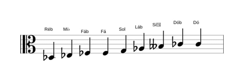 Partituras da escala Ré bemol Messiaen's Mode 3 em três oitavas (3)