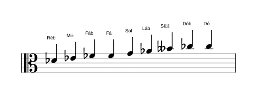 Partituras da escala Ré bemol Messiaen's Mode 3 em três oitavas (4)